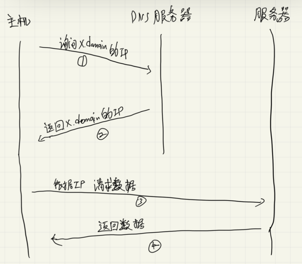 怎么简单的让自己国外服务器部署的网站在国内可访问? 怎么简单的让自己国外服务器部署的网站在国内可访问?