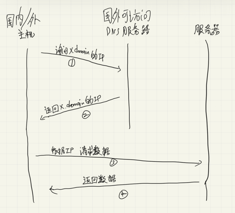 怎么简单的让自己国外服务器部署的网站在国内可访问? 怎么简单的让自己国外服务器部署的网站在国内可访问?